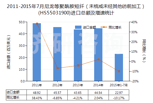 2011-2015年7月尼龍等聚酰胺短纖（未梳或未經(jīng)其他紡前加工）(HS55031900)進口總額及增速統(tǒng)計